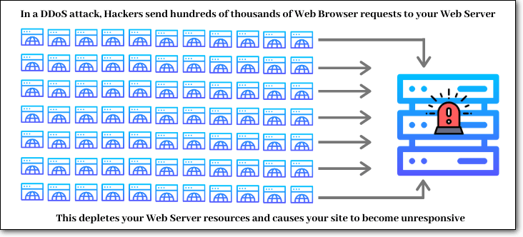 حمله DDoS (Distributed Denial of Service)