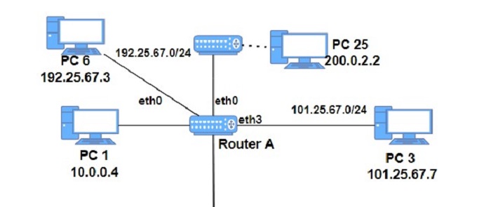 ارسال بسته از PC1 به PC6