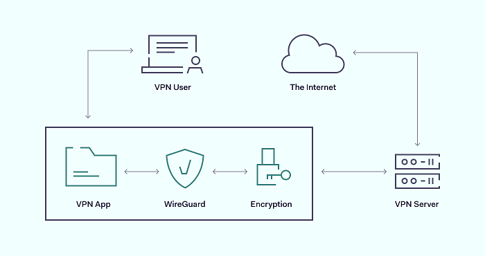 امنیت WireGuard