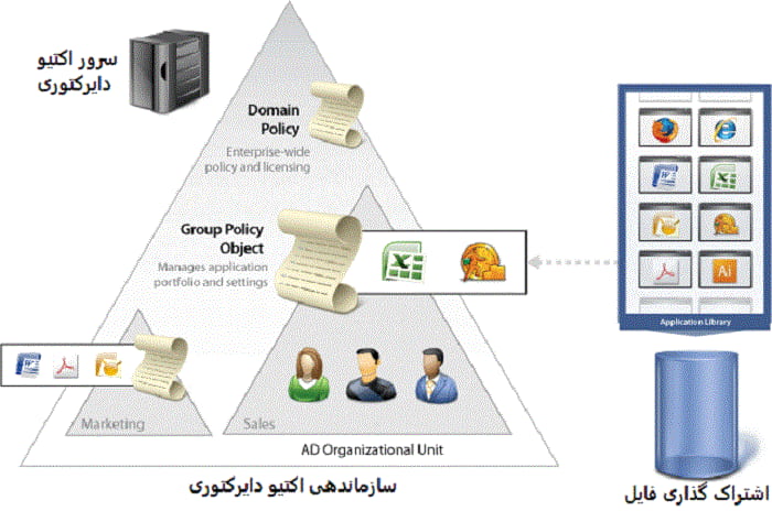 ساختار اکتیو دایرکتوری