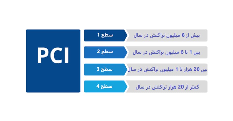 سطوح استاندارد PCI DSS