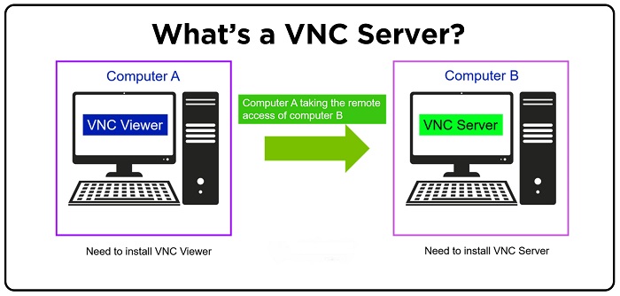 سرور VNC چیست؟