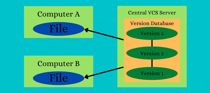 سیستم کنترل نسخه (version control)